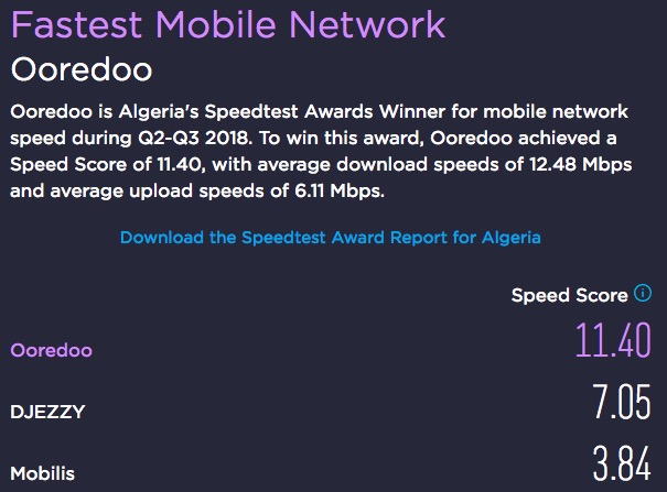 Le réseau internet le plus rapide Ooredoo