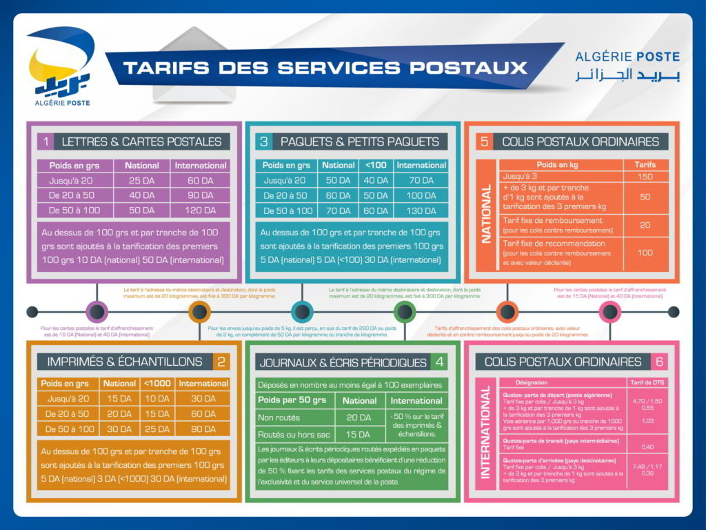 Tarifs des lettres, cartes postales, paquets, petits paquets, colis postaux ordinaires, imprimés, échantillons, journaux, écris périodiques et colis postaux ordinaires