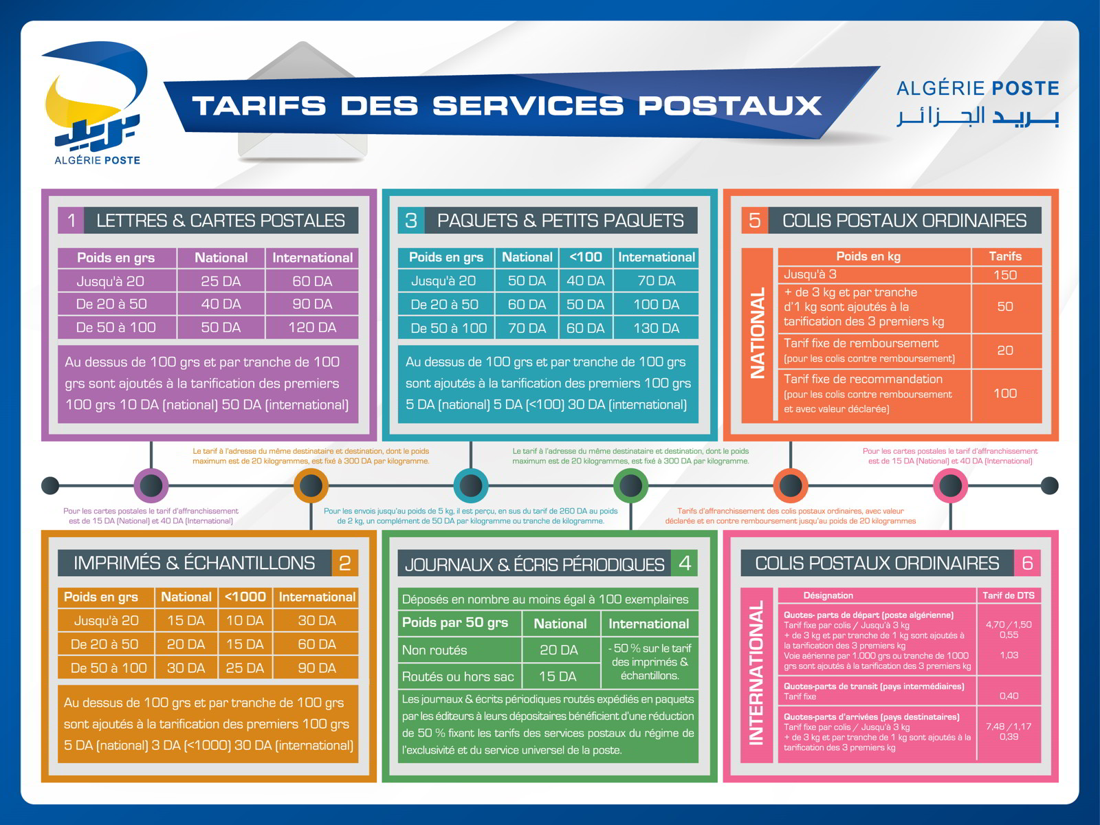 Tarif La Poste 2022 Colis Les tarifs d'Algérie Poste |