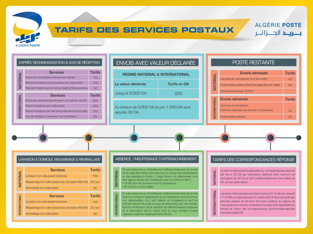 Tarifs exprès, recommandations, avis de réception, envois avec valeur déclarée, poste restante, livraison à domicile, magasinage, remballage, absence/insuffisance d'affranchissement et correspondances réponse