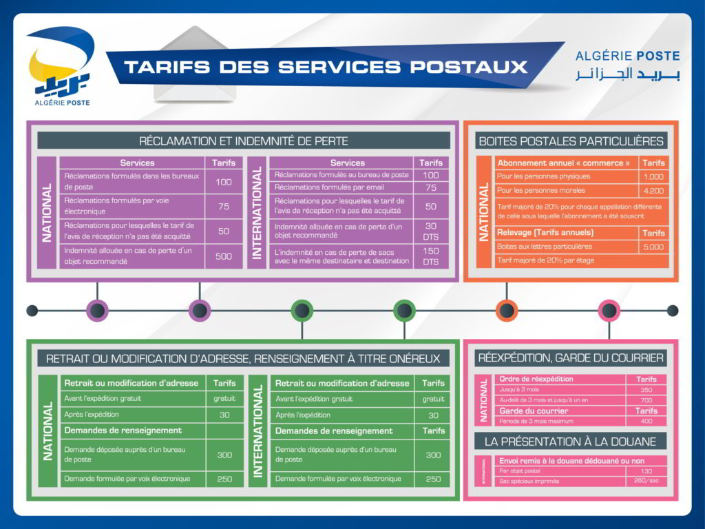 Tarifs des réclamation et indemnités de perte, boites postales particulières, retrait ou modification d'adresse, renseignement à titre onéreux, réexpédition, garde du courrier et la présentation à douane.